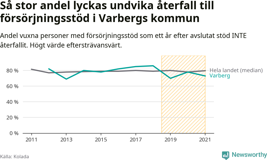 Graf: Andel vuxna personer med försörjningsstöd i Varbergs kommun som ett år efter avslutat stöd INTE återfallit